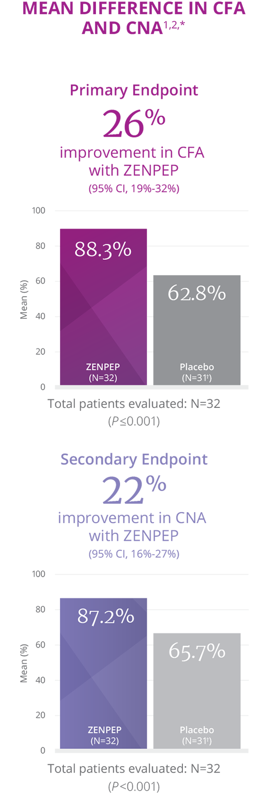 Efficacy | ZENPEP® (pancrelipase) Delayed-Release Capsules